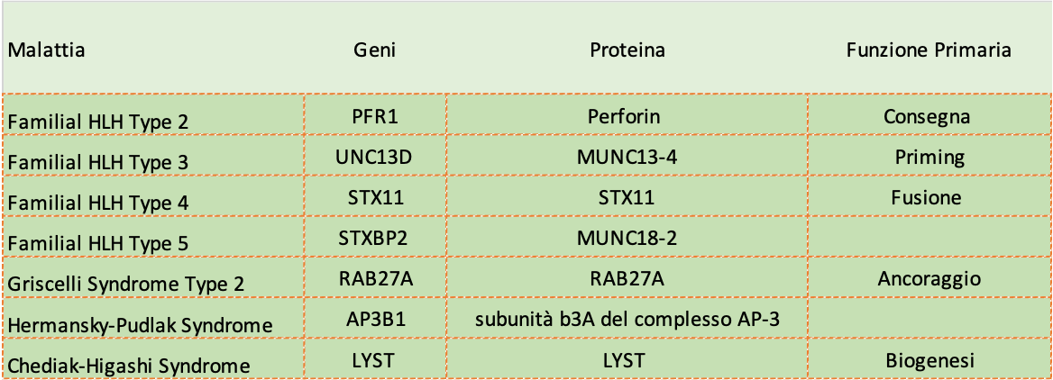 tabella hlh